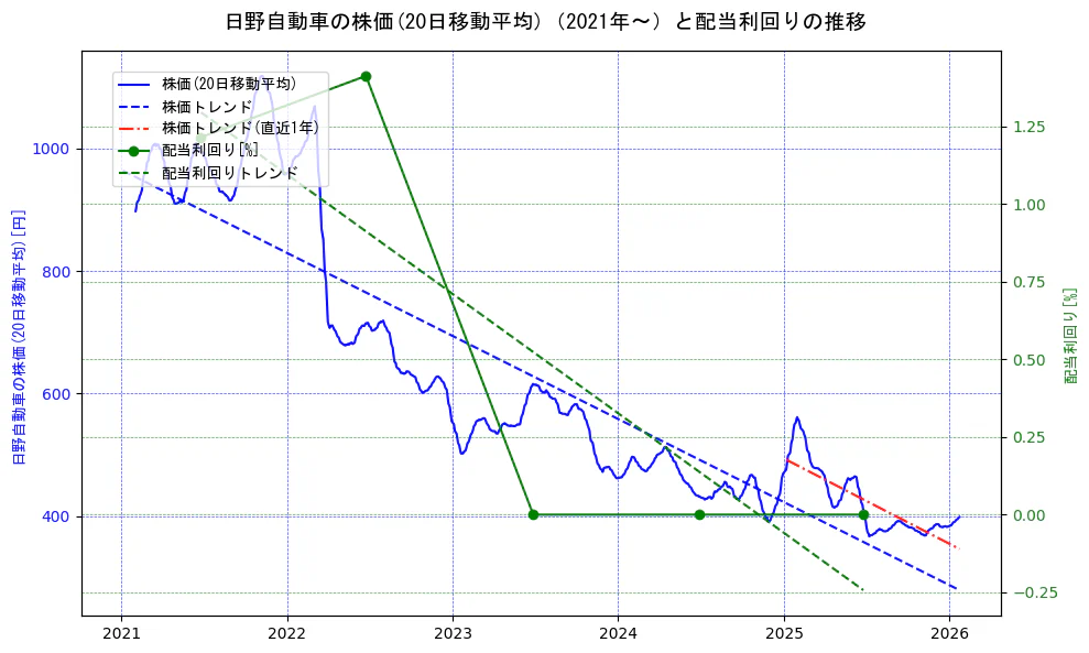 日野自動車の過去5年間の株価と配当利回りの推移を示す2軸グラフ。株価の回帰直線、配当利回りの回帰直線、直近1年間の株価回帰直線を含み、財務指標と市場評価の関係性を視覚化。