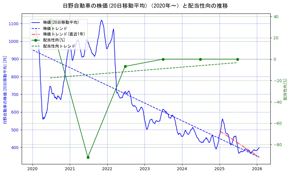 日野自動車の過去5年間の株価と配当性向の推移を示す2軸グラフ。株価の回帰直線、配当性向の回帰直線、直近1年間の株価回帰直線を含み、財務指標と市場評価の関係性を視覚化。