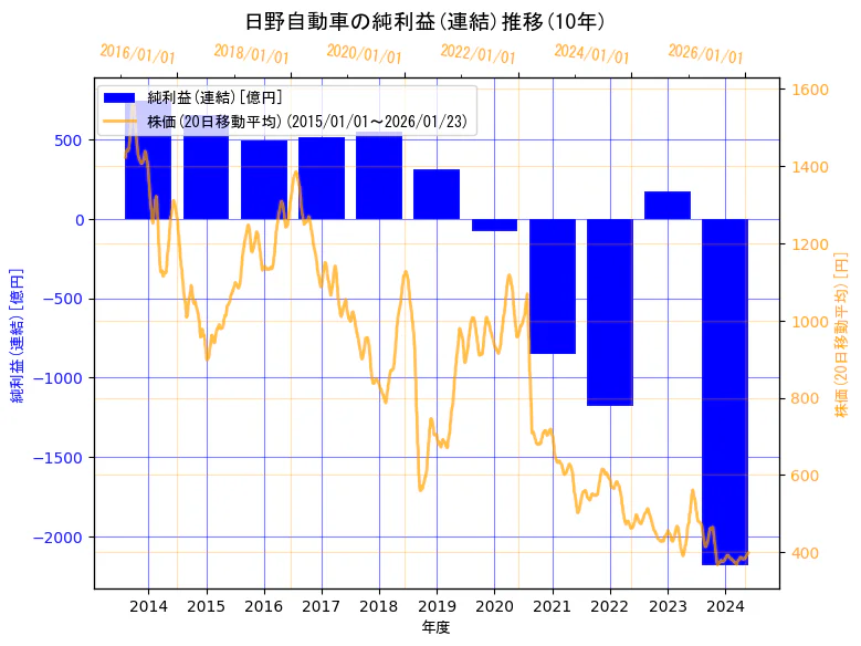 日野自動車株式会社の純利益(連結)と株価の10年間推移（2軸グラフ）