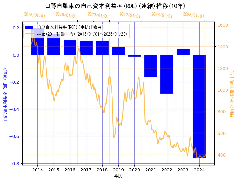 日野自動車株式会社の自己資本利益率(ROE)(連結)と株価の10年間推移（2軸グラフ）