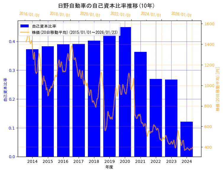 日野自動車株式会社の自己資本比率と株価の10年間推移（2軸グラフ）