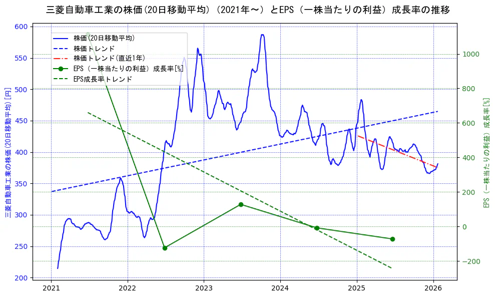 三菱自動車工業の過去5年間の株価とEPS（一株当たりの利益）成長率の推移を示す2軸グラフ。株価の回帰直線、EPS（一株当たりの利益）成長率の回帰直線、直近1年間の株価回帰直線を含み、財務指標と市場評価の関係性を視覚化。
