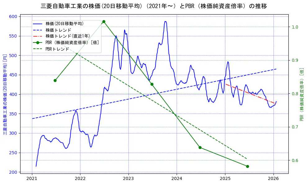三菱自動車工業の過去5年間の株価とPBR（株価純資産倍率）の推移を示す2軸グラフ。株価の回帰直線、PBR（株価純資産倍率）の回帰直線、直近1年間の株価回帰直線を含み、財務指標と市場評価の関係性を視覚化。