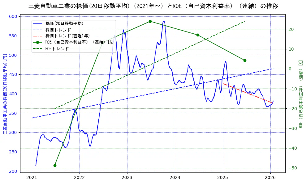 三菱自動車工業の過去5年間の株価とROE（自己資本利益率）の推移を示す2軸グラフ。株価の回帰直線、ROE（自己資本利益率）回帰直線、直近1年間の株価回帰直線を含み、業績と市場評価の関係性を視覚化。