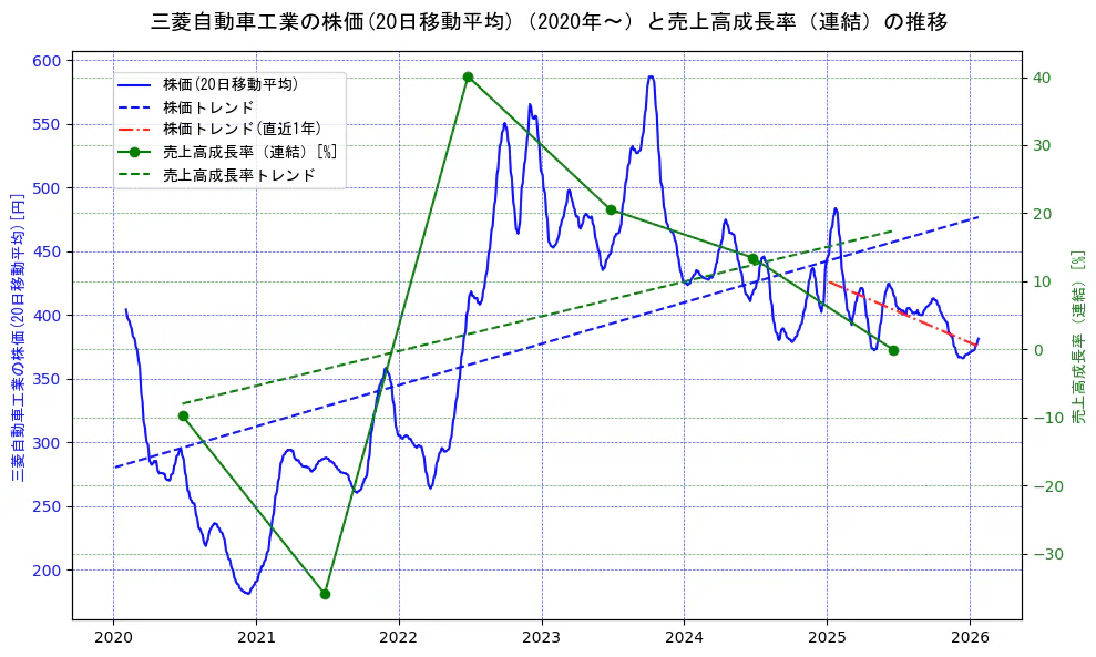 三菱自動車工業の過去5年間の株価と売上高成長率の推移を示す2軸グラフ。株価の回帰直線、売上高成長率の回帰直線、直近1年間の株価回帰直線を含み、財務指標と市場評価の関係性を視覚化。