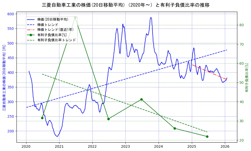 三菱自動車工業の過去5年間の株価と有利子負債比率の推移を示す2軸グラフ。株価の回帰直線、有利子負債比率の回帰直線、直近1年間の株価回帰直線を含み、財務指標と市場評価の関係性を視覚化。