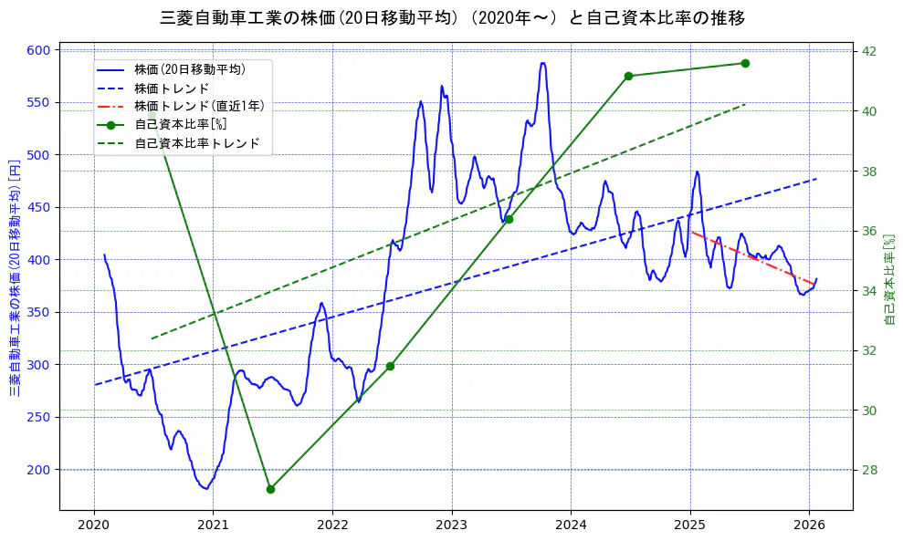 三菱自動車工業の過去5年間の株価と自己資本比率の推移を示す2軸グラフ。株価の回帰直線、自己資本比率の回帰直線、直近1年間の株価回帰直線を含み、財務指標と市場評価の関係性を視覚化。