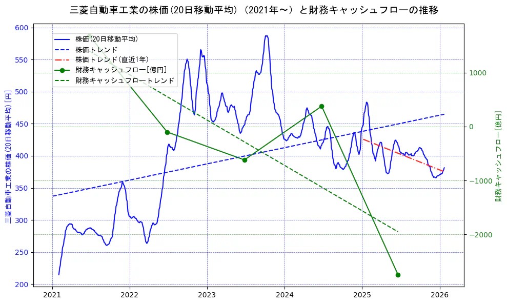 三菱自動車工業の過去5年間の株価と財務キャッシュフローの推移を示す2軸グラフ。株価の回帰直線、財務キャッシュフローの回帰直線、直近1年間の株価回帰直線を含み、財務指標と市場評価の関係性を視覚化。