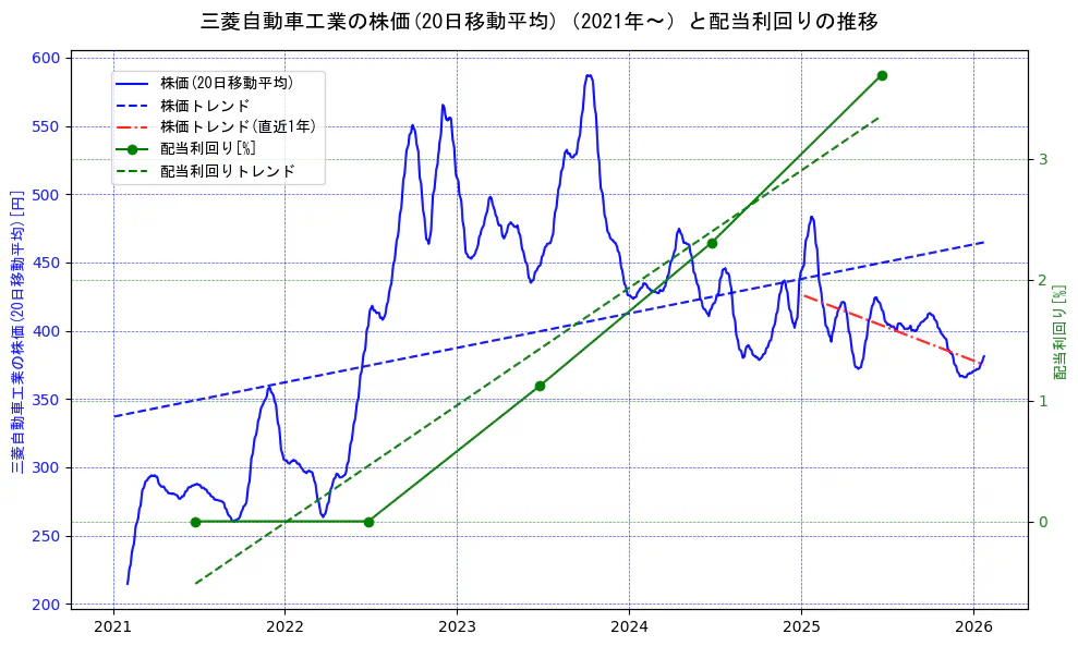 三菱自動車工業の過去5年間の株価と配当利回りの推移を示す2軸グラフ。株価の回帰直線、配当利回りの回帰直線、直近1年間の株価回帰直線を含み、財務指標と市場評価の関係性を視覚化。