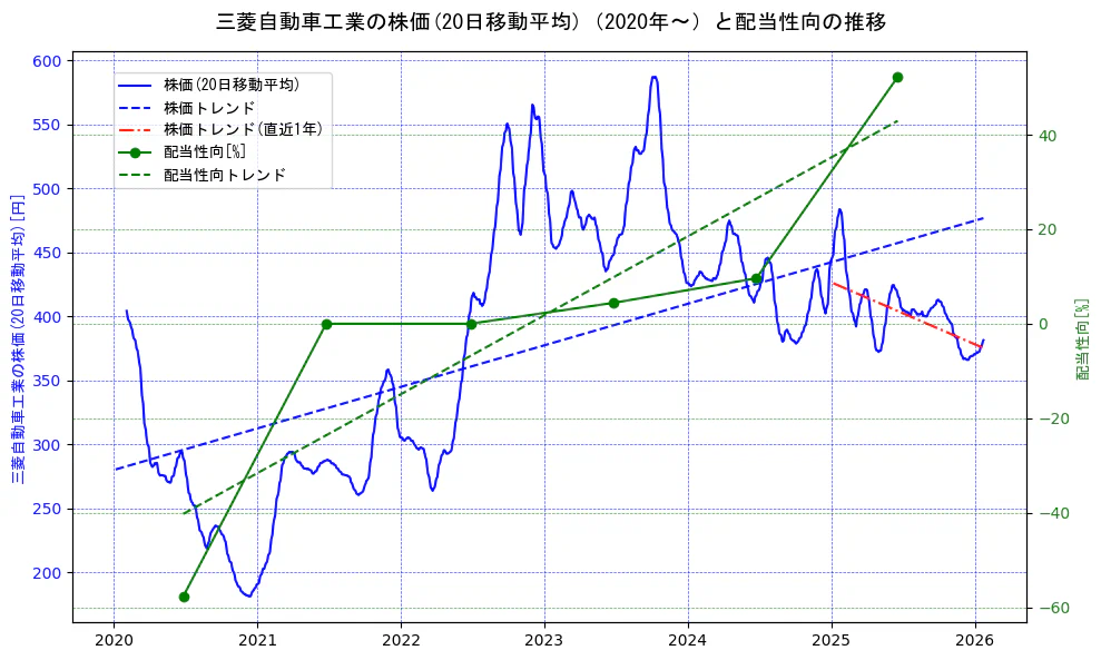 三菱自動車工業の過去5年間の株価と配当性向の推移を示す2軸グラフ。株価の回帰直線、配当性向の回帰直線、直近1年間の株価回帰直線を含み、財務指標と市場評価の関係性を視覚化。