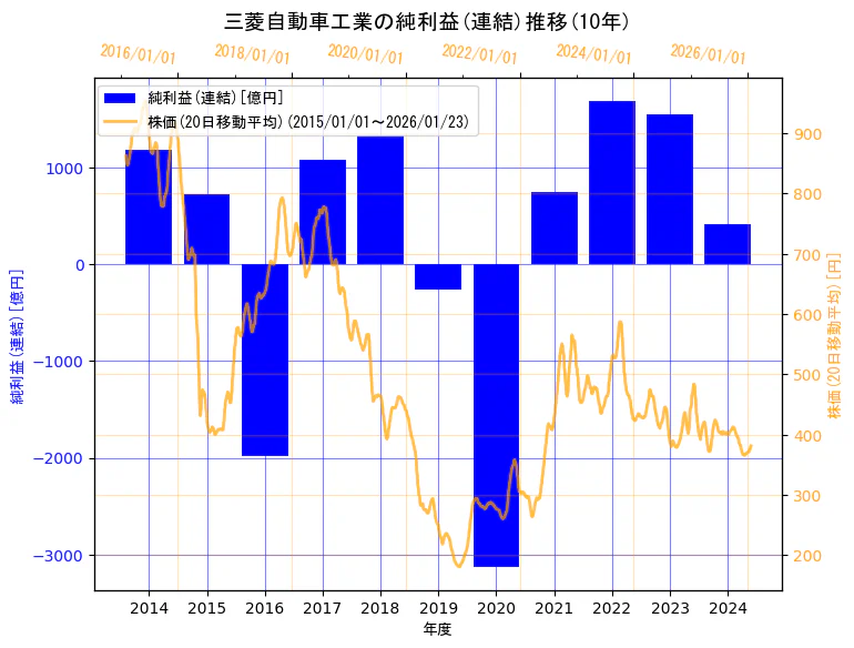 三菱自動車工業株式会社の純利益(連結)と株価の10年間推移（2軸グラフ）