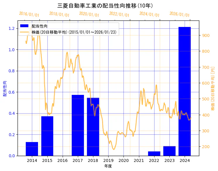 三菱自動車工業株式会社の配当性向と株価の10年間推移（2軸グラフ）