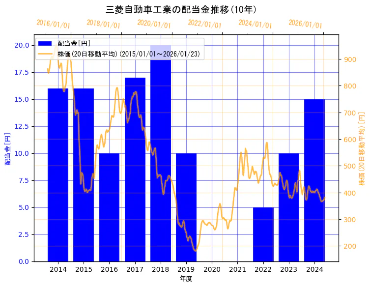三菱自動車工業株式会社の配当金と株価の10年間推移（2軸グラフ）