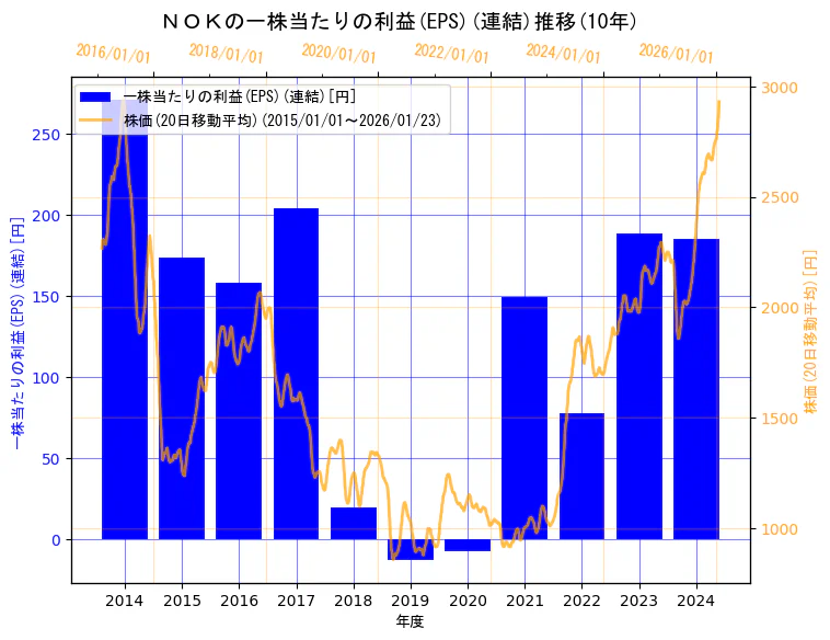 ＮＯＫ株式会社の一株当たりの利益(EPS)(連結)と株価の10年間推移（2軸グラフ）