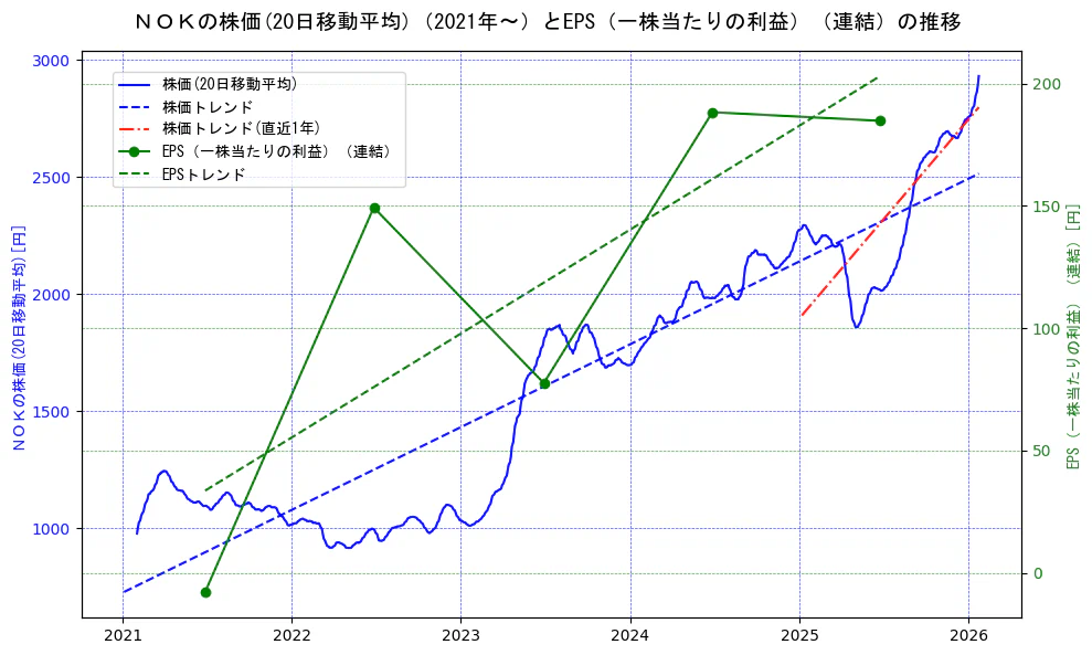 ＮＯＫの過去5年間の株価とEPS（一株当たりの利益）の推移を示す2軸グラフ。株価の回帰直線、EPS（一株当たりの利益）の回帰直線、直近1年間の株価回帰直線を含み、業績と市場評価の関係性を視覚化。