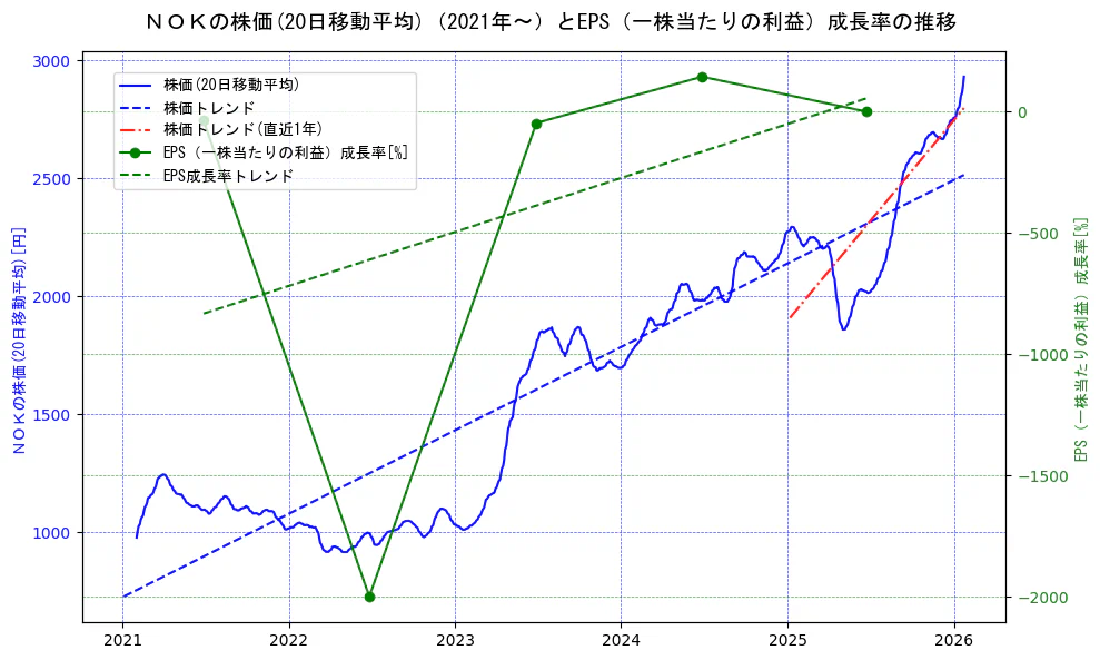 ＮＯＫの過去5年間の株価とEPS（一株当たりの利益）成長率の推移を示す2軸グラフ。株価の回帰直線、EPS（一株当たりの利益）成長率の回帰直線、直近1年間の株価回帰直線を含み、財務指標と市場評価の関係性を視覚化。