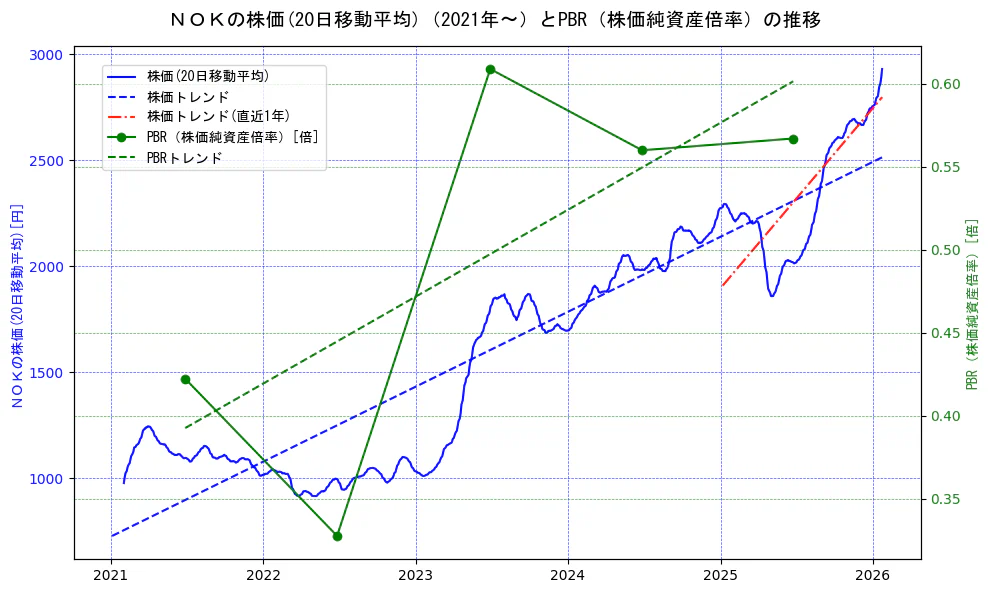 ＮＯＫの過去5年間の株価とPBR（株価純資産倍率）の推移を示す2軸グラフ。株価の回帰直線、PBR（株価純資産倍率）の回帰直線、直近1年間の株価回帰直線を含み、財務指標と市場評価の関係性を視覚化。