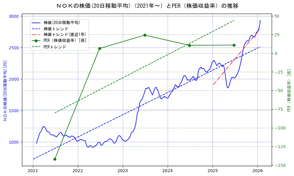 ＮＯＫの過去5年間の株価とPER（株価収益率）の推移を示す2軸グラフ。株価の回帰直線、PER（株価収益率）の回帰直線、直近1年間の株価回帰直線を含み、財務指標と市場評価の関係性を視覚化。