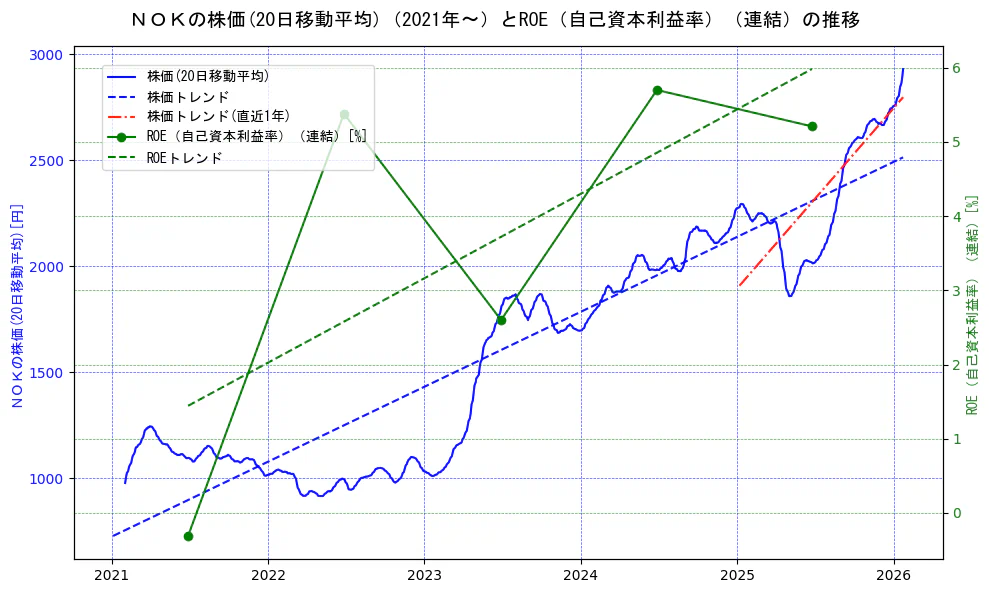 ＮＯＫの過去5年間の株価とROE（自己資本利益率）の推移を示す2軸グラフ。株価の回帰直線、ROE（自己資本利益率）回帰直線、直近1年間の株価回帰直線を含み、業績と市場評価の関係性を視覚化。