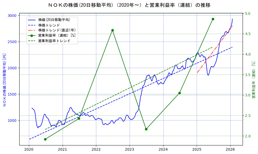 ＮＯＫの過去5年間の株価と営業利益率の推移を示す2軸グラフ。株価の回帰直線、営業利益率の回帰直線、直近1年間の株価回帰直線を含み、業績と市場評価の関係性を視覚化。