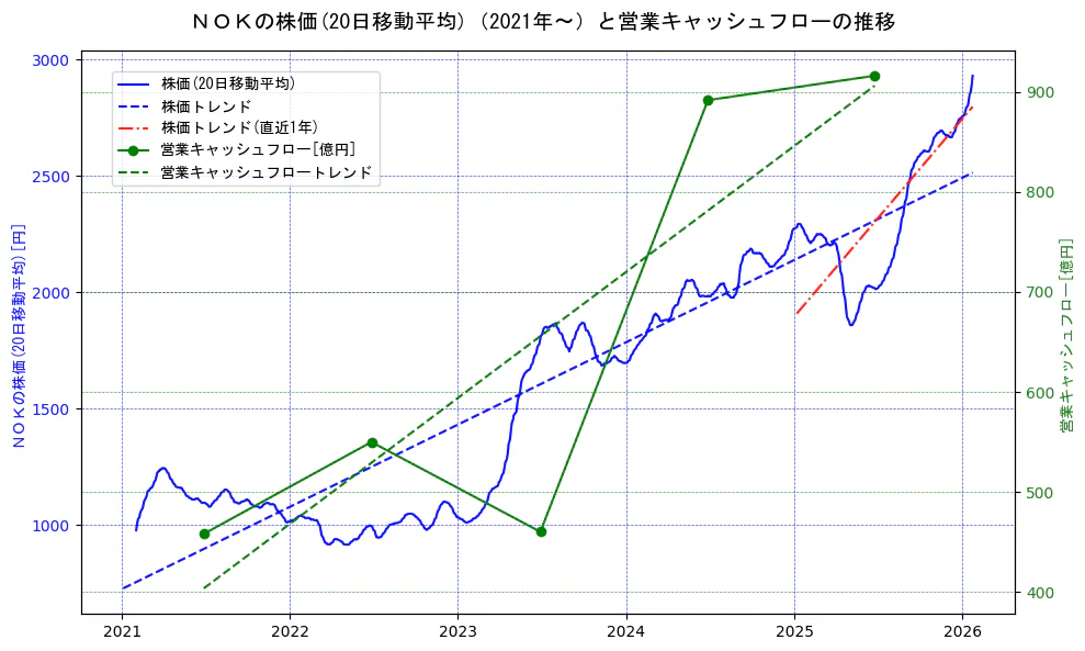 ＮＯＫの過去5年間の株価と営業キャッシュフローの推移を示す2軸グラフ。株価の回帰直線、営業キャッシュフローの回帰直線、直近1年間の株価回帰直線を含み、財務指標と市場評価の関係性を視覚化。