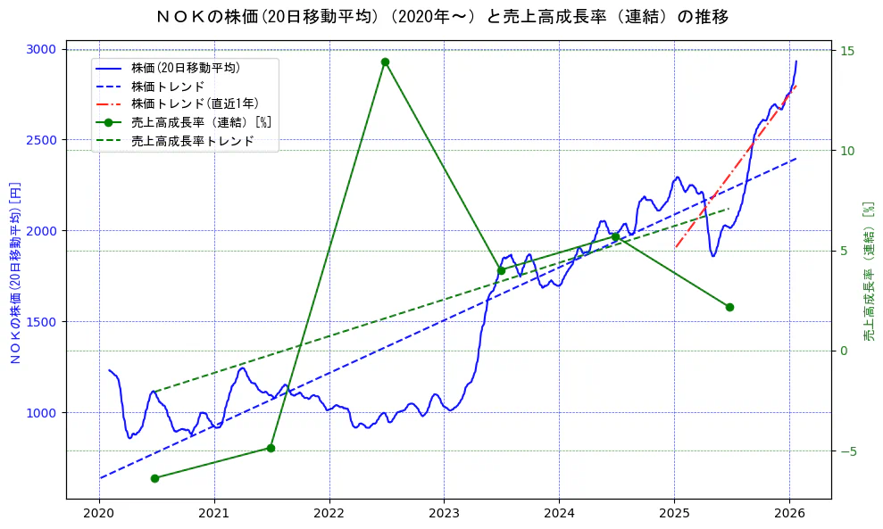 ＮＯＫの過去5年間の株価と売上高成長率の推移を示す2軸グラフ。株価の回帰直線、売上高成長率の回帰直線、直近1年間の株価回帰直線を含み、財務指標と市場評価の関係性を視覚化。