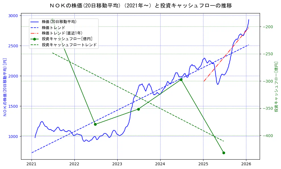 ＮＯＫの過去5年間の株価と投資キャッシュフローの推移を示す2軸グラフ。株価の回帰直線、投資キャッシュフローの回帰直線、直近1年間の株価回帰直線を含み、財務指標と市場評価の関係性を視覚化。