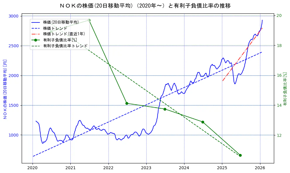 ＮＯＫの過去5年間の株価と有利子負債比率の推移を示す2軸グラフ。株価の回帰直線、有利子負債比率の回帰直線、直近1年間の株価回帰直線を含み、財務指標と市場評価の関係性を視覚化。
