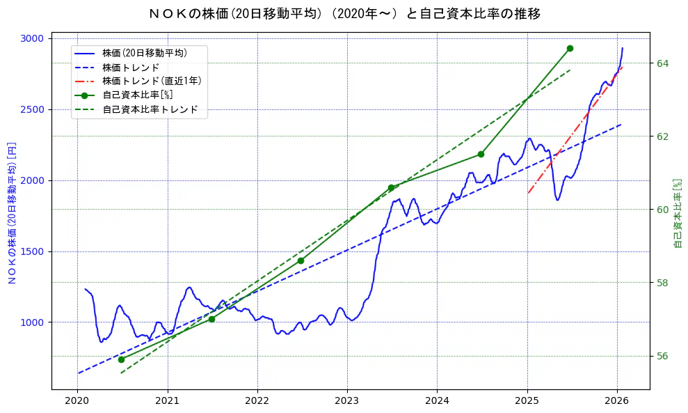 ＮＯＫの過去5年間の株価と自己資本比率の推移を示す2軸グラフ。株価の回帰直線、自己資本比率の回帰直線、直近1年間の株価回帰直線を含み、財務指標と市場評価の関係性を視覚化。