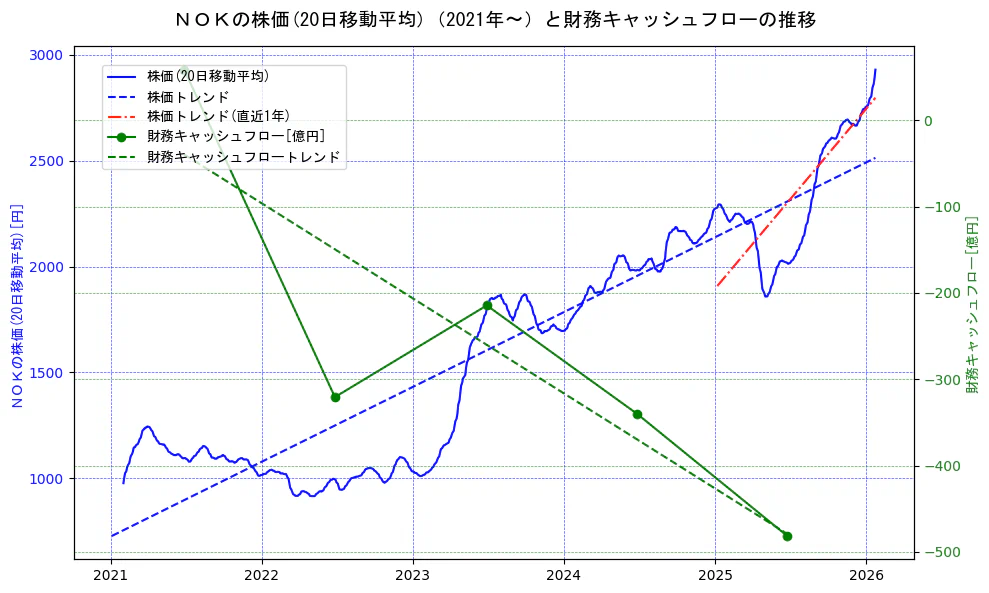 ＮＯＫの過去5年間の株価と財務キャッシュフローの推移を示す2軸グラフ。株価の回帰直線、財務キャッシュフローの回帰直線、直近1年間の株価回帰直線を含み、財務指標と市場評価の関係性を視覚化。