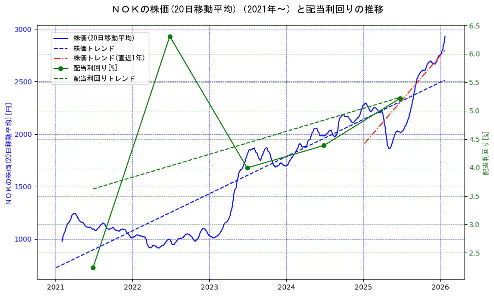 ＮＯＫの過去5年間の株価と配当利回りの推移を示す2軸グラフ。株価の回帰直線、配当利回りの回帰直線、直近1年間の株価回帰直線を含み、財務指標と市場評価の関係性を視覚化。