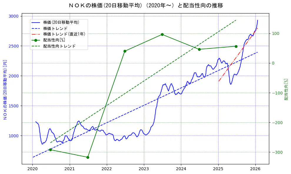 ＮＯＫの過去5年間の株価と配当性向の推移を示す2軸グラフ。株価の回帰直線、配当性向の回帰直線、直近1年間の株価回帰直線を含み、財務指標と市場評価の関係性を視覚化。