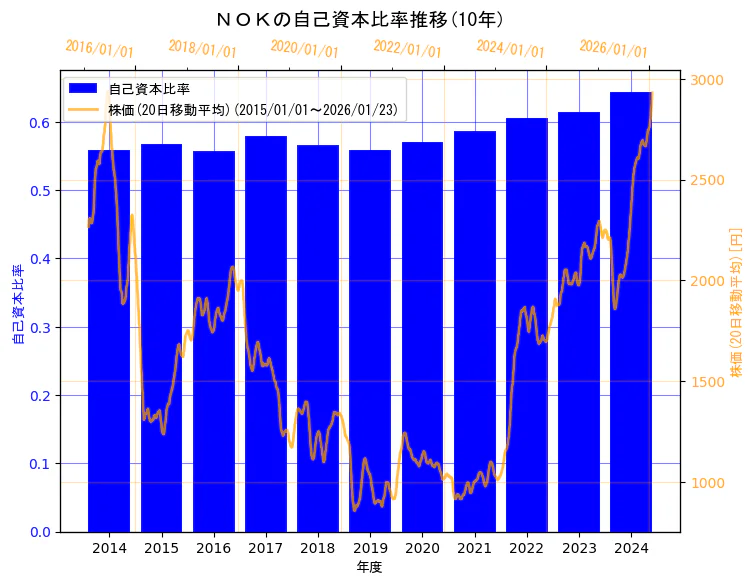 ＮＯＫ株式会社の自己資本比率と株価の10年間推移（2軸グラフ）