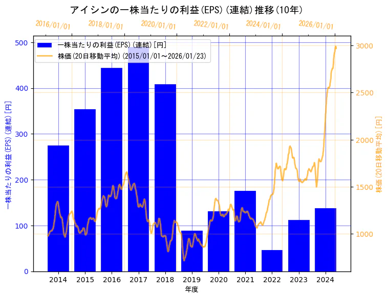 株式会社アイシンの一株当たりの利益(EPS)(連結)と株価の10年間推移(2軸グラフ)