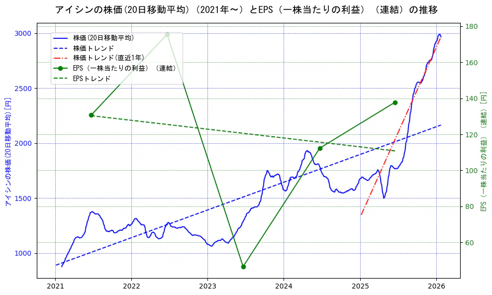アイシンの過去5年間の株価とEPS（一株当たりの利益）の推移を示す2軸グラフ。株価の回帰直線、EPS（一株当たりの利益）の回帰直線、直近1年間の株価回帰直線を含み、業績と市場評価の関係性を視覚化。