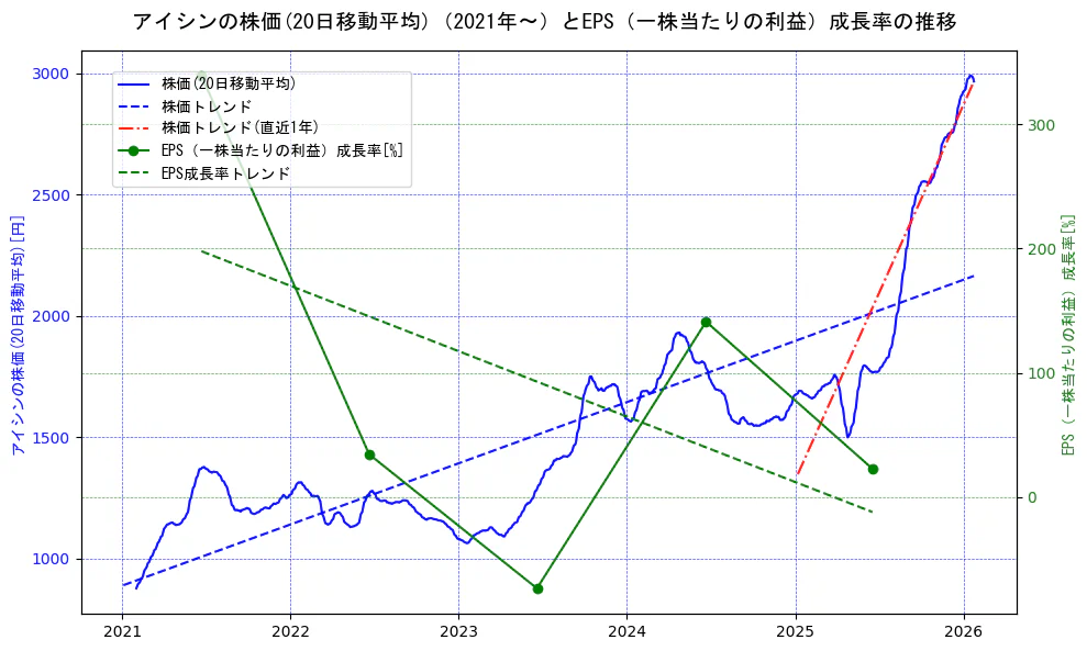 アイシンの過去5年間の株価とEPS（一株当たりの利益）成長率の推移を示す2軸グラフ。株価の回帰直線、EPS（一株当たりの利益）成長率の回帰直線、直近1年間の株価回帰直線を含み、財務指標と市場評価の関係性を視覚化。