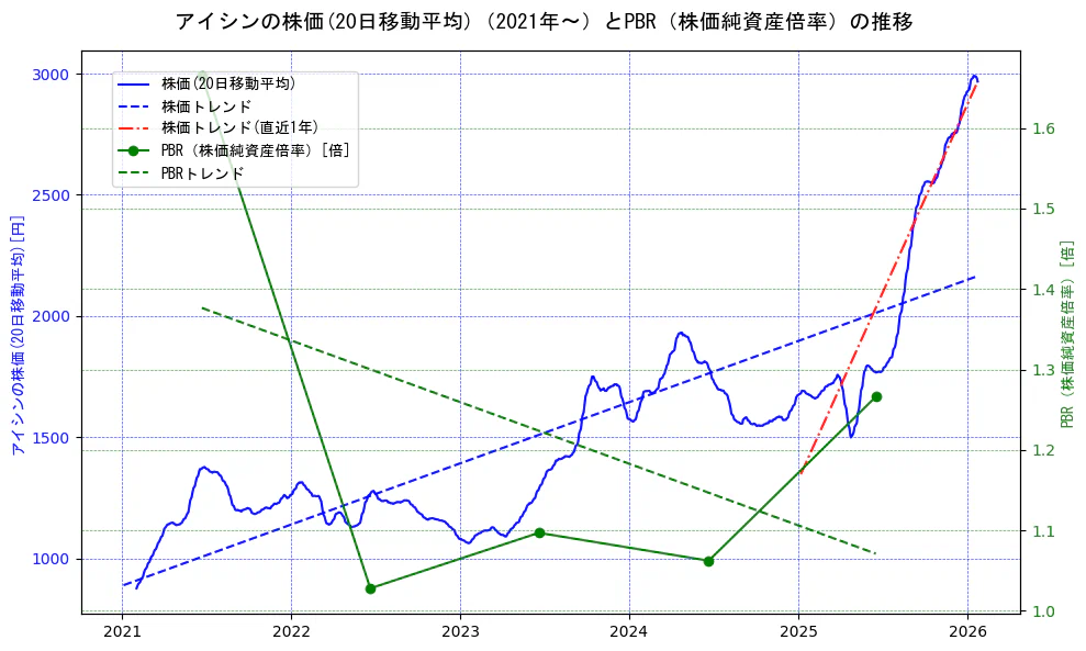 アイシンの過去5年間の株価とPBR（株価純資産倍率）の推移を示す2軸グラフ。株価の回帰直線、PBR（株価純資産倍率）の回帰直線、直近1年間の株価回帰直線を含み、財務指標と市場評価の関係性を視覚化。