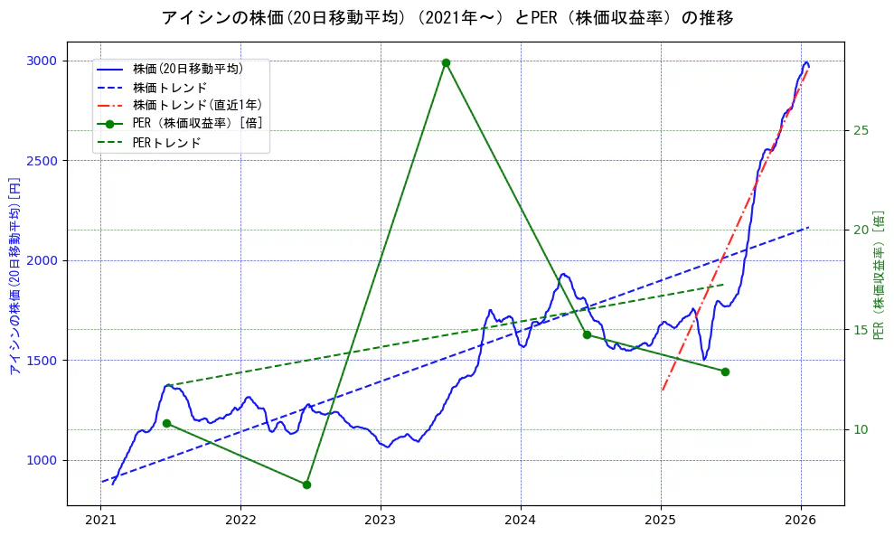 アイシンの過去5年間の株価とPER（株価収益率）の推移を示す2軸グラフ。株価の回帰直線、PER（株価収益率）の回帰直線、直近1年間の株価回帰直線を含み、財務指標と市場評価の関係性を視覚化。