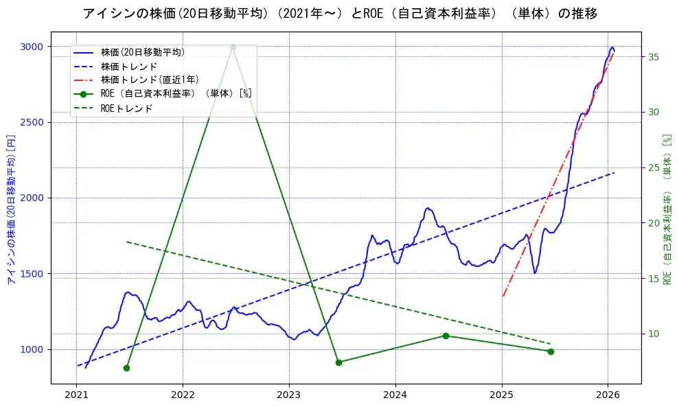 アイシンの過去5年間の株価とROE（自己資本利益率）の推移を示す2軸グラフ。株価の回帰直線、ROE（自己資本利益率）回帰直線、直近1年間の株価回帰直線を含み、業績と市場評価の関係性を視覚化。