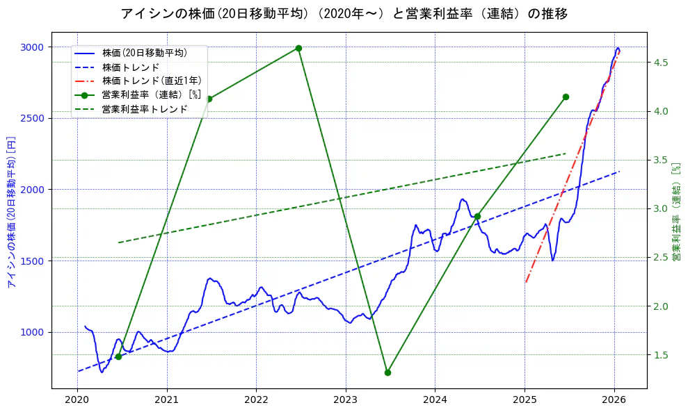 アイシンの過去5年間の株価と営業利益率の推移を示す2軸グラフ。株価の回帰直線、営業利益率の回帰直線、直近1年間の株価回帰直線を含み、業績と市場評価の関係性を視覚化。