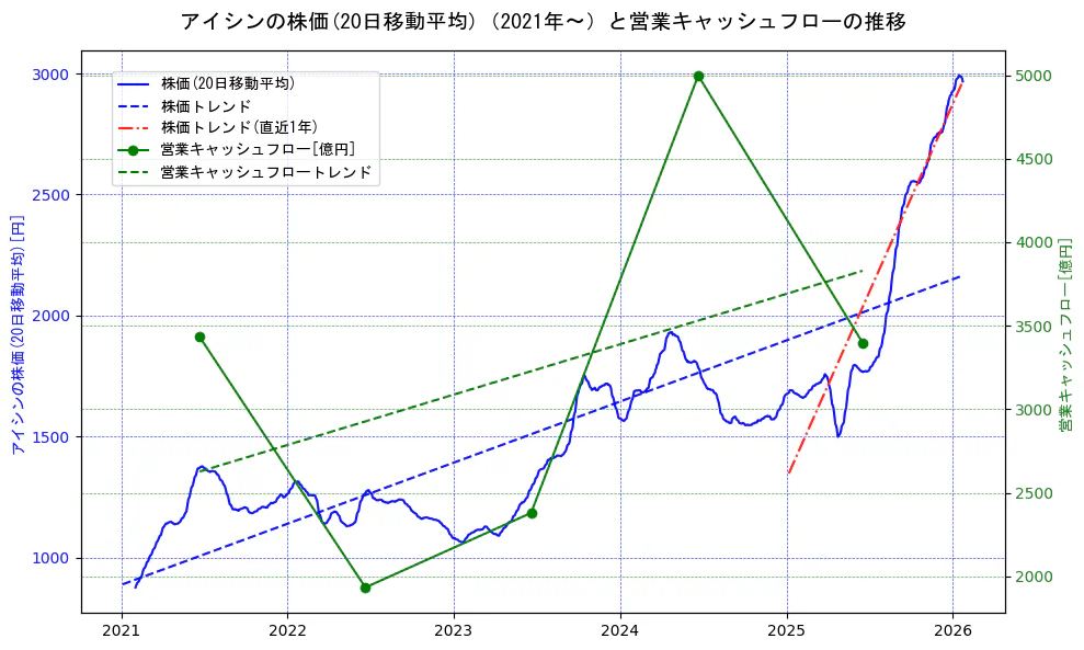 アイシンの過去5年間の株価と営業キャッシュフローの推移を示す2軸グラフ。株価の回帰直線、営業キャッシュフローの回帰直線、直近1年間の株価回帰直線を含み、財務指標と市場評価の関係性を視覚化。
