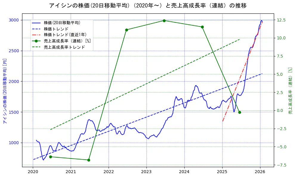アイシンの過去5年間の株価と売上高成長率の推移を示す2軸グラフ。株価の回帰直線、売上高成長率の回帰直線、直近1年間の株価回帰直線を含み、財務指標と市場評価の関係性を視覚化。
