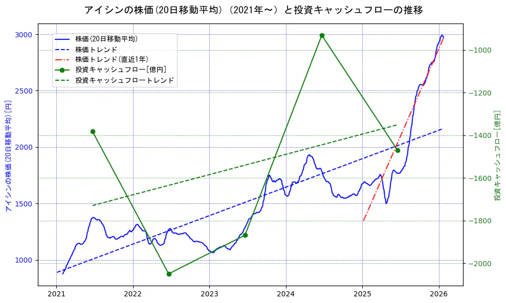 アイシンの過去5年間の株価と投資キャッシュフローの推移を示す2軸グラフ。株価の回帰直線、投資キャッシュフローの回帰直線、直近1年間の株価回帰直線を含み、財務指標と市場評価の関係性を視覚化。
