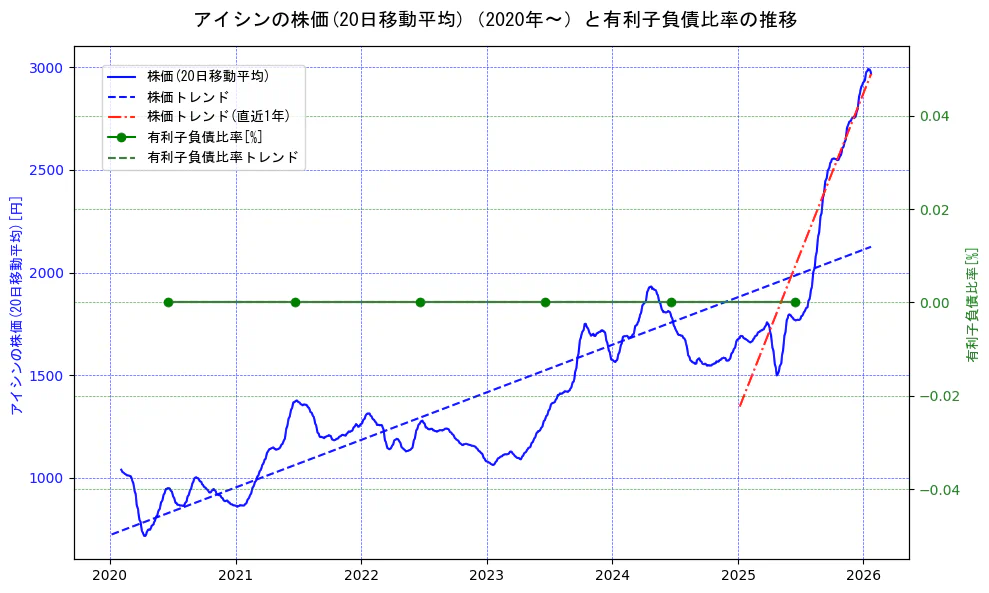 アイシンの過去5年間の株価と有利子負債比率の推移を示す2軸グラフ。株価の回帰直線、有利子負債比率の回帰直線、直近1年間の株価回帰直線を含み、財務指標と市場評価の関係性を視覚化。
