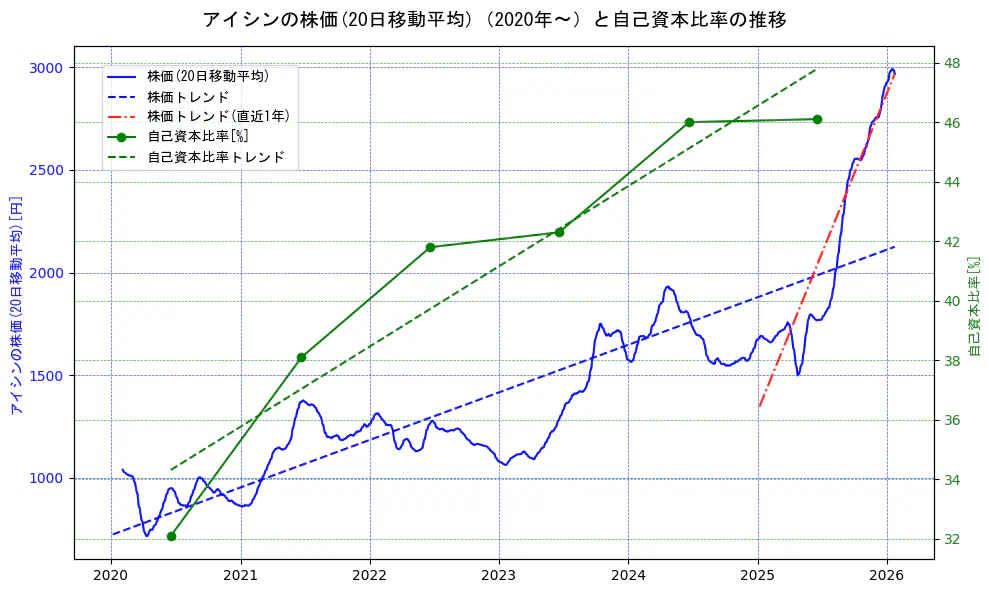 アイシンの過去5年間の株価と自己資本比率の推移を示す2軸グラフ。株価の回帰直線、自己資本比率の回帰直線、直近1年間の株価回帰直線を含み、財務指標と市場評価の関係性を視覚化。