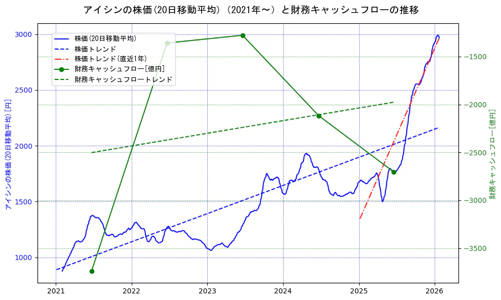 アイシンの過去5年間の株価と財務キャッシュフローの推移を示す2軸グラフ。株価の回帰直線、財務キャッシュフローの回帰直線、直近1年間の株価回帰直線を含み、財務指標と市場評価の関係性を視覚化。