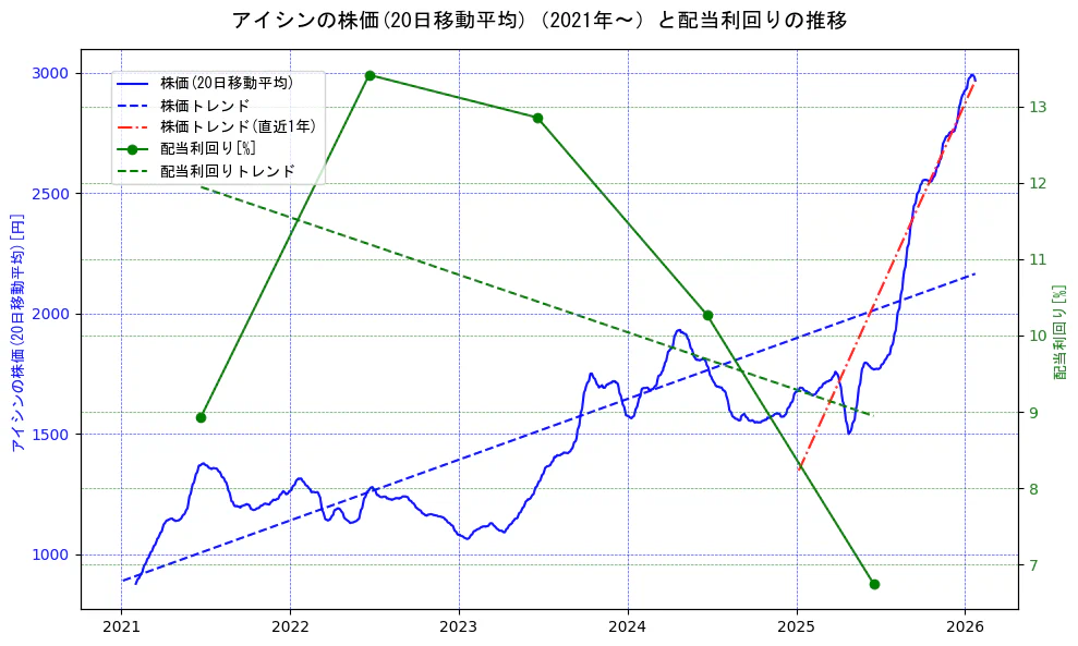 アイシンの過去5年間の株価と配当利回りの推移を示す2軸グラフ。株価の回帰直線、配当利回りの回帰直線、直近1年間の株価回帰直線を含み、財務指標と市場評価の関係性を視覚化。
