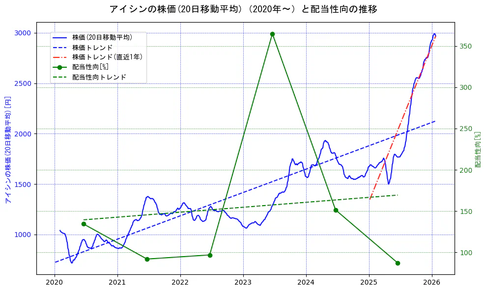 アイシンの過去5年間の株価と配当性向の推移を示す2軸グラフ。株価の回帰直線、配当性向の回帰直線、直近1年間の株価回帰直線を含み、財務指標と市場評価の関係性を視覚化。