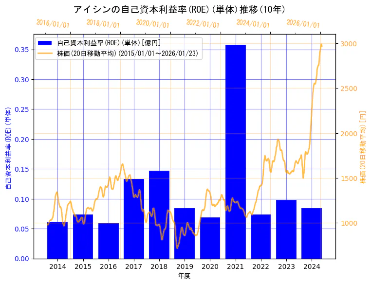 株式会社アイシンの自己資本利益率(ROE)(単体)と株価の10年間推移(2軸グラフ)
