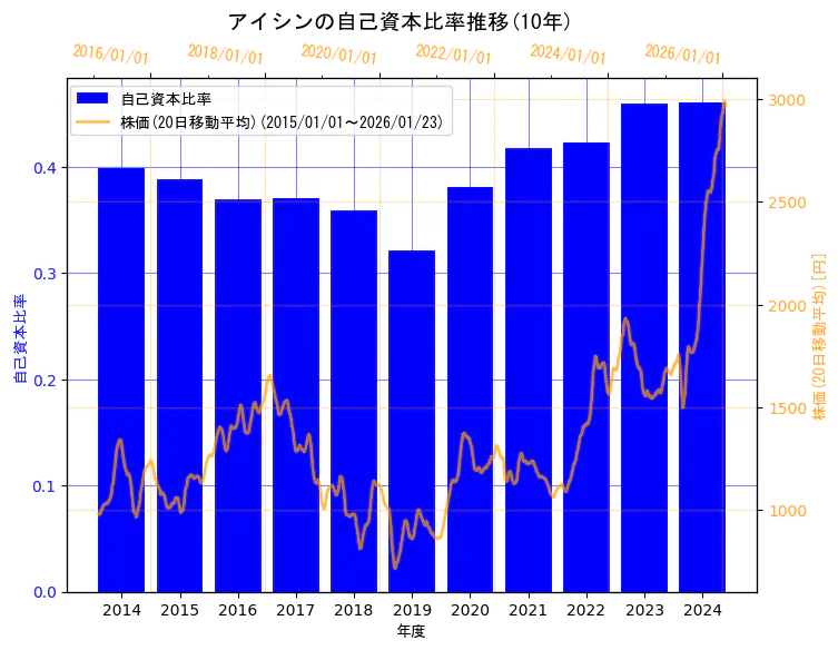 株式会社アイシンの自己資本比率と株価の10年間推移(2軸グラフ)
